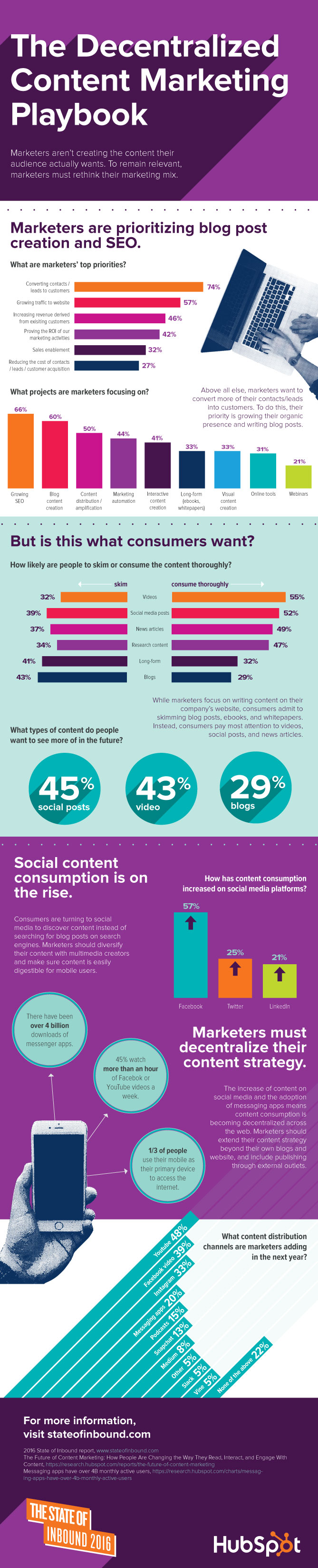 Statistics on content marketing 2016